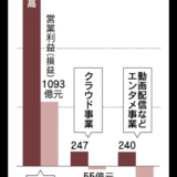 アリババの利益はネット通販依存 2019年4-6Q 売上1149億元  1兆7235億円  営業利益243億元 3645億円