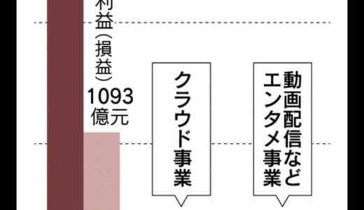 アリババの利益はネット通販依存 2019年4-6Q 売上1149億元  1兆7235億円  営業利益243億元 3645億円