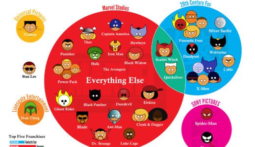 ソニーとディズニーの比較 1998年あの時にマーベルごと買っておけばよかった…