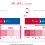 2019年10月、ヤフー!はPayPayになる？という大予言！ヤフーユーザー属性　40代以上が72％（PC）40代以上が61%(スマートフォン)2019年媒体資料より