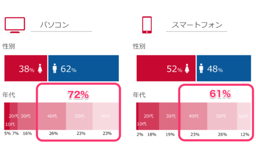2019年10月、ヤフー!はPayPayになる？という大予言！ヤフーユーザー属性　40代以上が72％（PC）40代以上が61%(スマートフォン)2019年媒体資料より