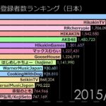 日本のYouTuberチャンネル登録者数の推移動画  天下の日経新聞 がナント！ 『5.4万人』というYouTube視聴者の評価