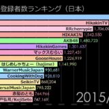 日本のYouTuberチャンネル登録者数の推移動画  天下の日経新聞 がナント！ 『5.4万人』というYouTube視聴者の評価