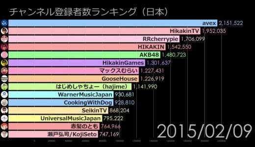 日本のYouTuberチャンネル登録者数の推移動画  天下の日経新聞 がナント！ 『5.4万人』というYouTube視聴者の評価