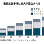 2023年動画広告国内市場は5000億円 市場は２倍。動画広告はネット広告の2割に