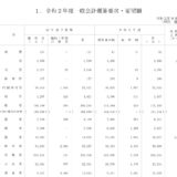 あそこの省庁の予算はいくら？一般会計概算要求 億円  2020年令和2年