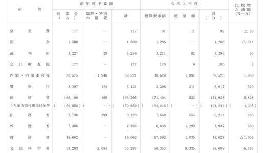 あそこの省庁の予算はいくら？一般会計概算要求 億円  2020年令和2年