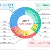 2019年日本の広告費は6兆9,381億円 。インターネット広告費2兆1,048億円がテレビ広告費1兆8,612億円を抜いた年