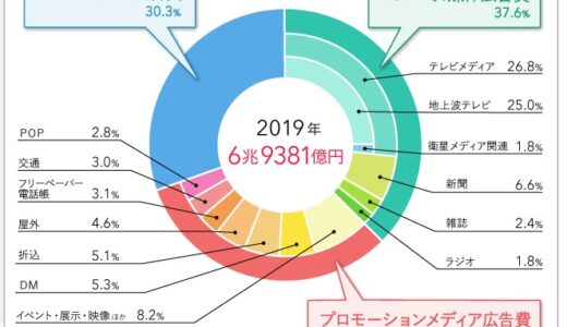 2019年日本の広告費は6兆9,381億円 。インターネット広告費2兆1,048億円がテレビ広告費1兆8,612億円を抜いた年