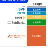 まるでマネジメントゲーム 最大４兆5000億円 株式売却  ソフトバンクG 2兆円自社株買いへ どの株式をどれだけいつ販売するのか？