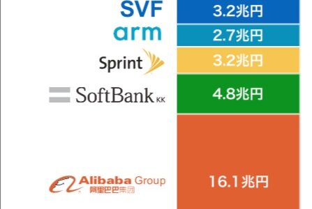 まるでマネジメントゲーム 最大４兆5000億円 株式売却  ソフトバンクG 2兆円自社株買いへ どの株式をどれだけいつ販売するのか？