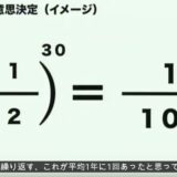 10億分の1 確率の『意思決定』一日あたり3.5万回の『意思決定』マネジメントゲーム