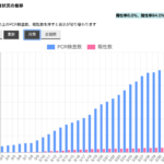 新型コロナの陽性率は兵庫県方式でPCR検査ベースで表記すべきだ。やみくもに感染者数だけ表記する危険性