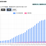 新型コロナの陽性率は兵庫県方式でPCR検査ベースで表記すべきだ。やみくもに感染者数だけ表記する危険性