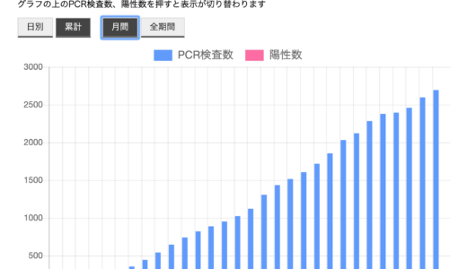 新型コロナの陽性率は兵庫県方式でPCR検査ベースで表記すべきだ。やみくもに感染者数だけ表記する危険性