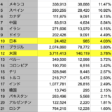 感染者数371万人のアメリカの死亡率は3.77%　感染者数2.4万人の日本は？