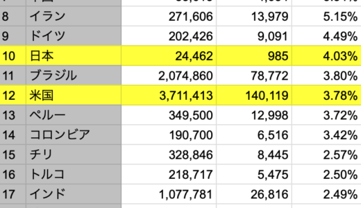 感染者数371万人のアメリカの死亡率は3.77%　感染者数2.4万人の日本は？