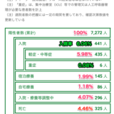 東京都の陽性者1日224人、しかし重症患者は現在６人！0.008%データで正しく怖がる必要性…