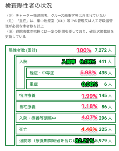 陽性者