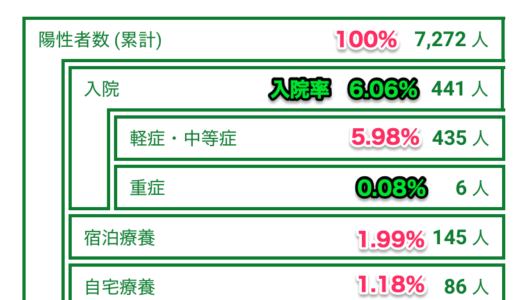東京都の陽性者1日224人、しかし重症患者は現在６人！0.008%データで正しく怖がる必要性…