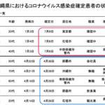 沖縄県 PCR陽性率3.2%
