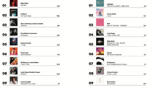 世界的音楽ヒットチャートの歴史〜プレスリーからエミネムまで〜