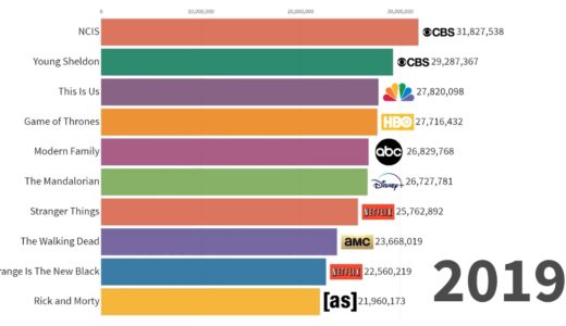 米国テレビシリーズ30年の移り変わりがよくわかる動画