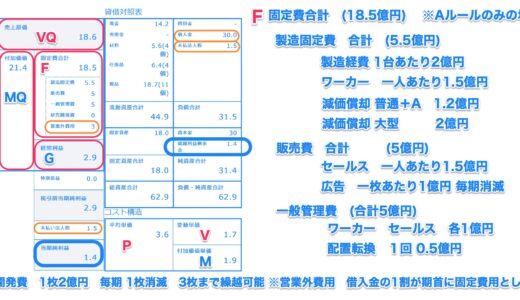 『カンパニーゲーム』のルール解説　固定費解説