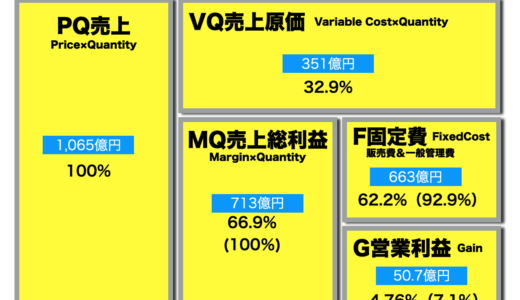 松屋フーズHD 2020年売上は1,065億円、営業利益は4.76%の50.7億円。飲食ビジネスは固定費率がポイント。時価総額は676億円