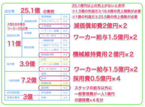 固定費