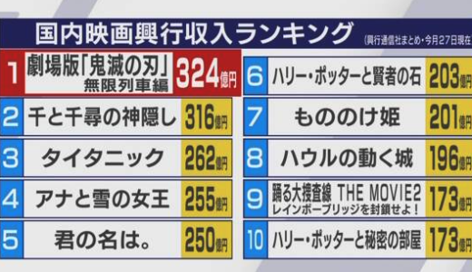15年全世界映画興行収入ランキング Knn Kandanewsnetwork 4knn Tv