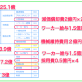 カンパニーゲーム　固定費25億円コース　4名　大型2台　売上高があっても固定費が高いと勝てない理由　オンラインのマネジメントゲーム簡易版
