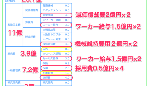 カンパニーゲーム　固定費25億円コース　4名　大型2台　売上高があっても固定費が高いと勝てない理由　オンラインのマネジメントゲーム簡易版