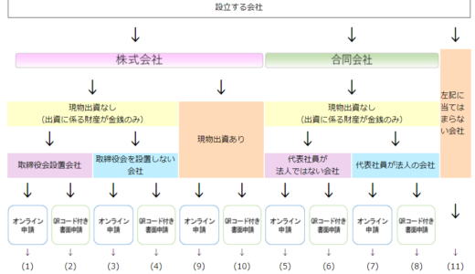 那覇地方法務局の場所+　沖縄での法人登記