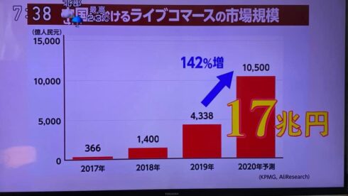 ライブコマース17兆円