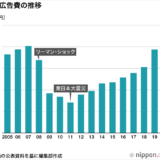 日本の広告費2020年 コロナイヤー 総広告費は6兆1,594億円（前年比88.8%）
