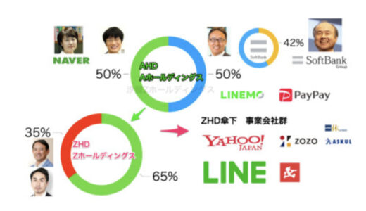 『Aホールディングス』でヤフーとLINEの経営統合がスタート！　2021年3月1日