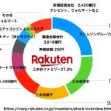 楽天の大株主 三木谷ファミリー影響率37.3% 日本郵政1,499億円が外部筆頭、テンセント、ウォルマートも2,420億円で楽天株主に