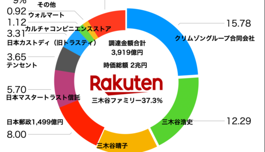 楽天の大株主 三木谷ファミリー影響率37.3% 日本郵政1,499億円が外部筆頭、テンセント、ウォルマートも2,420億円で楽天株主に