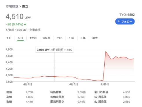 東芝 英cvcより2兆円の買収オファー Cvcキャピタル パートナーズ 名前だけが東芝の 東芝ゾンビ企業 がウヨウヨ 車谷社長辞任 Knn Kandanewsnetwork 4knn Tv