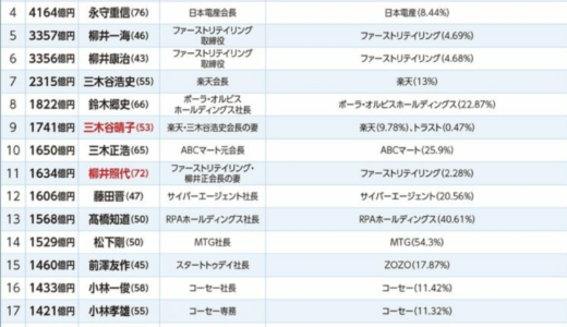 令和の株式長者ランキング 2.5兆円 孫正義がトップ