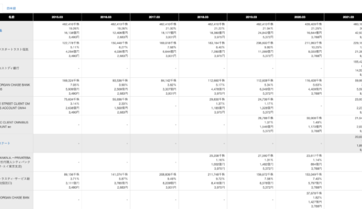 ソフトバンクGの孫正義の資産管理会社保有率は32.45%　孫正義26.71%　孫エステート合同会社3.43% 有限会社孫コーポレーション1.11％　孫アセットマネージメント合同会社1.08% 有限会社孫ホールディングス0.12%