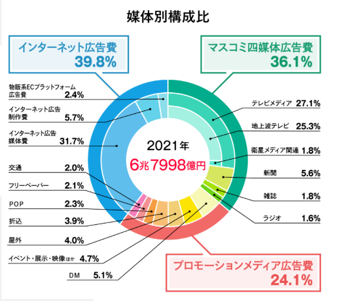 21年日本の広告費ダイジェスト 電通22年2月24日発表 6兆7 998億円 2兆7 052億円 Knn Kandanewsnetwork 4knn Tv