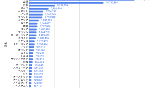 世界GDPランキング　2023年
