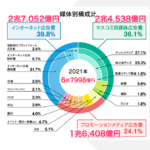 2021年日本の広告費ダイジェスト 電通2022年2月24日発表！6兆7,998億円 2兆7,052億円　