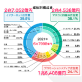 2021年日本の広告費ダイジェスト 電通2022年2月24日発表！6兆7,998億円 2兆7,052億円　
