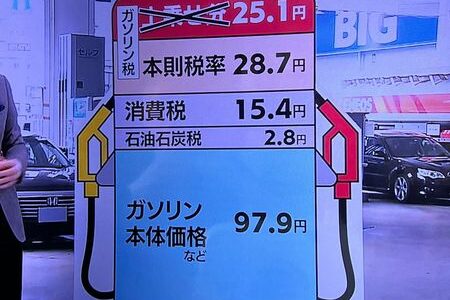 ガソリンの税金比率は42% 　税金だらけのガソリン価格はどうにでもなるのでは？税金に消費税をまたかけているとは！