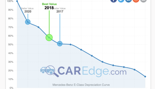 クルマの減価償却 4年以上の中古外車を狙え！
