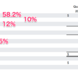 #GOOG 2021年第1四半期 #Alphabe 売上680億1100万ドル 純利益164億ドル　