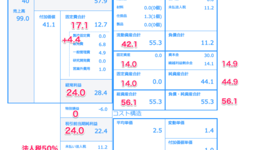 ファイナンス入門 大型機械の売却タイミングは?  固定資産の減価償却　#カンパニーゲーム　